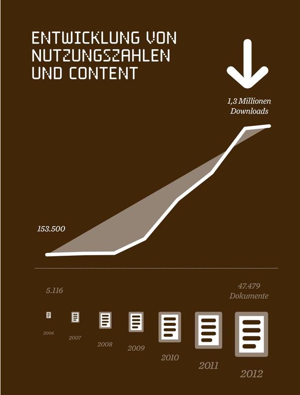 Infografik Nutzung und Dokumente www.econstor.eu