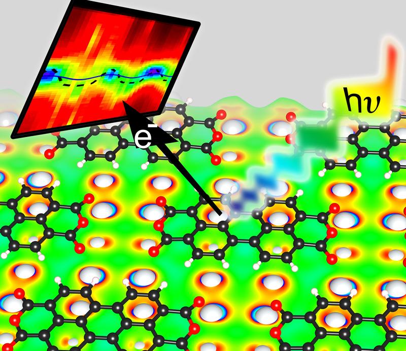 If a monolayer of organic molecules is deposited on a metal substrate, the conductivity of the organic material is significantly enhanced – as University of Würzburg physicists have just found out. 