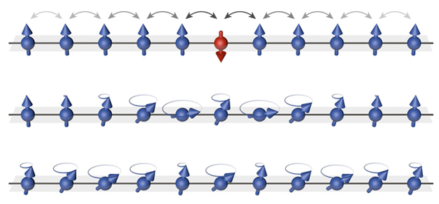 Figure 1: Illustration of the propagation of the spin impurity (red) through a chain of atoms with initially opposite spin. 