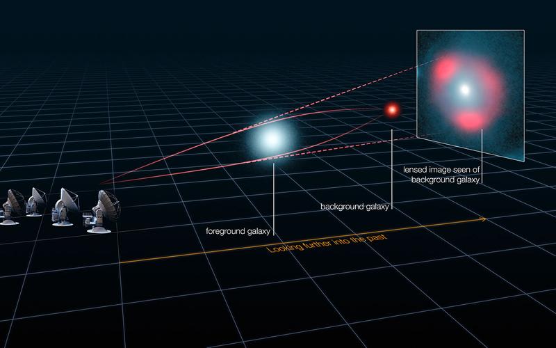 Gebogener Strahlengang: Die schematische Darstellung zeigt, wie sich der Lichtweg einer fernen Galaxie im Schwerefeld einer näher gelegenen Vordergrundgalaxie verändert, die als Linse fungiert und so die ferne Galaxie heller, aber verzerrt aussehen lässt. Dabei entstehen charakteristische ringförmige Strukturen, sogenannte Einsteinringe. Die Analyse der Verzerrungen hat ergeben, dass einige der fernen Starburstgalaxien bis zu 40 Billionen (40 Millionen Millionen) mal so hell sind wie unsere Sonne. Hinzu kommt ein Verstärkungseffekt um einen Faktor von bis zu 22.