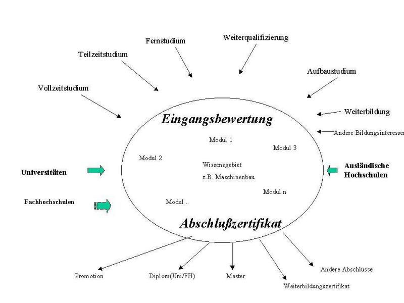 Eine Modularisierung von Studienangeboten öffnet die Hochschulen für vielfältige Bildungsinteressen