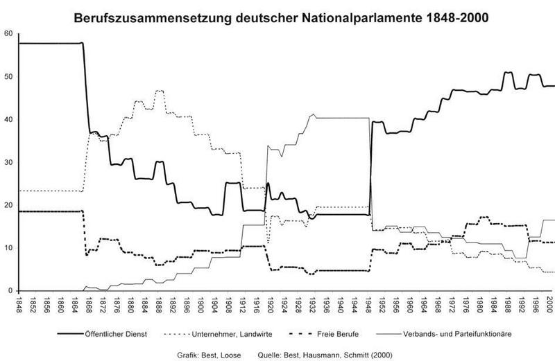Die GRefik zeigt deutlich die hohe Repräsentanz des Öffentlichen Dienstes in der zweiten Hälfte des 19. Jahrhunderts und nach dem II. Weltkrieg.