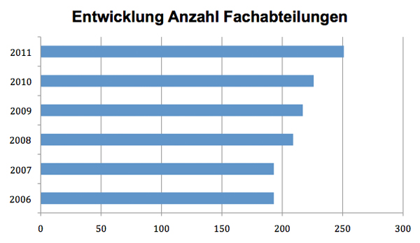 Die Entwicklung der Anzahl geriatrischer Fachabteilungen