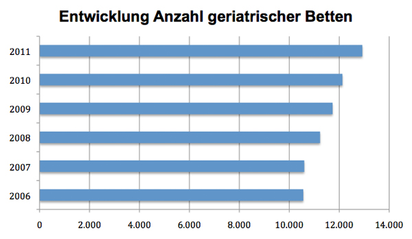 Die Entwicklung der Anzahl geriatrischer Betten