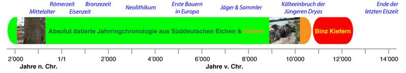 Grafik Jahrringchronologien heute sowie mit dem neuen Fund in Zürich-Binz