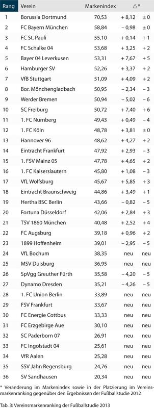Vereinmarkenranking 2013
