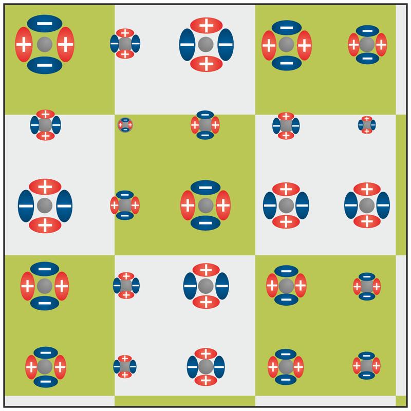 An jedem Kupferatom (graue Kugeln) liegt ein Quadrupolmoment vor; in der Summe bilden diese eine Art Schachbrettmuster, wobei sich die einzelnen Quadrate des Schachbretts in der Ausrichtung der positiv und negativ geladenen Bereiche unterscheiden (grün: positive Bereiche links und rechts; grau: positive Bereiche oben und unten). An den Grenzen zwischen grünen und grauen Flächen findet ein Vorzeichenwechsel statt. Grenznahe Kupferatome weisen ein kleineres Quadrupolmoment auf als Kupferatome in der Mitte der Flächen.