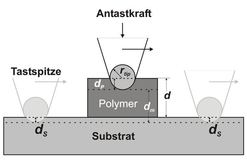 Die Zeichnung veranschaulicht das Problem der Messung weicher Materialien: Die Tastspitze eines Tastschnittgerätes fährt von links nach rechts über ein festes Substrat, auf dem eine Schicht eines weichen Polymers aufgebracht wurde. Bei gleicher Antastkraft ist die Eindringtiefe der Tastspitze im Substrat dS deutlich geringer als die Eindringtiefe im Polymer dP. 