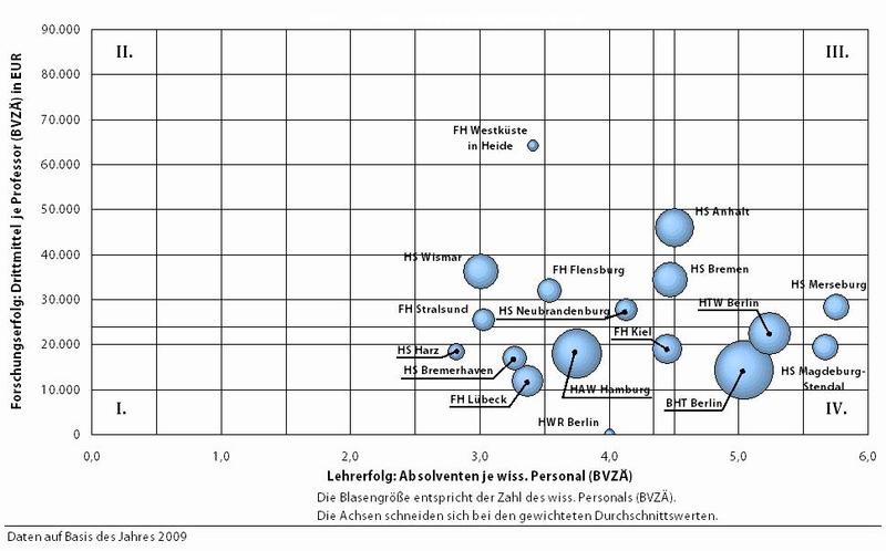 Lehr- und Forschungserfolg – Fächergruppen Mathematik/Naturwissenschaften, Agrar-, Forst- und Ernährungswissenschaften sowie Ingenieurwissenschaften 2009