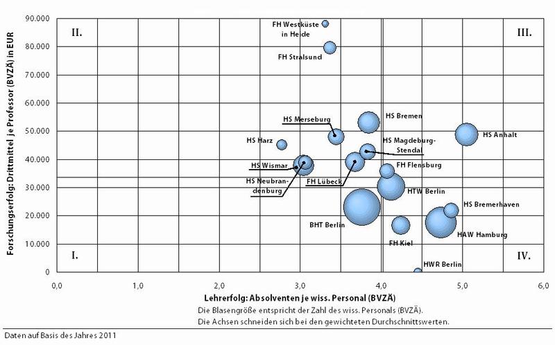 Lehr- und Forschungserfolg – Fächergruppen Mathematik/Naturwissenschaften, Agrar-, Forst- und Ernährungswissenschaften sowie Ingenieurwissenschaften 2011