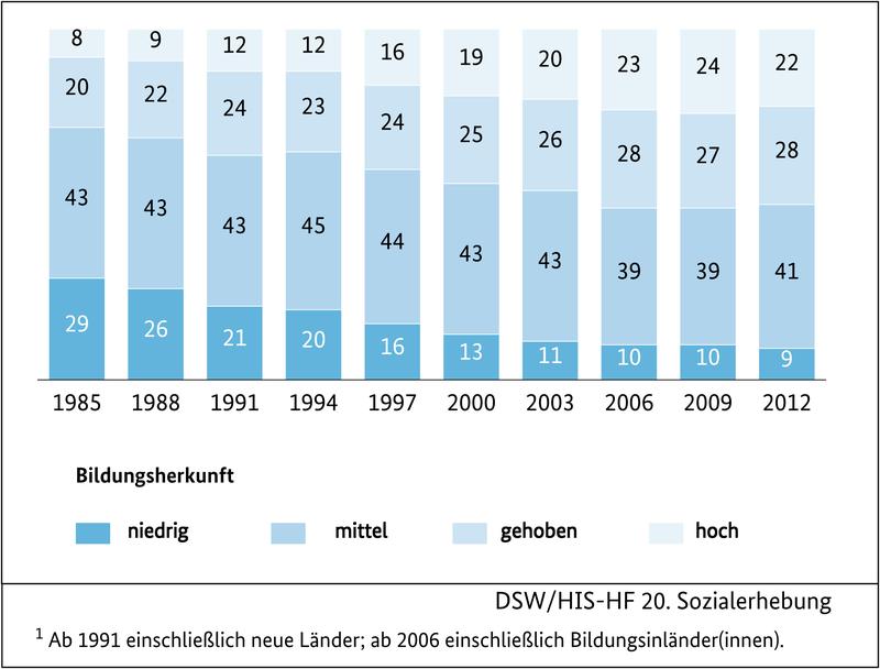 Abb. 1: Entwicklung der sozialen Zusammensetzung der Studierenden nach Bildungsherkunft 1985 – 2012 in %