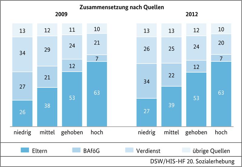 Abb. 2: Zusammensetzung der monatlichen Einnahmen nach Bildungsherkunft, Anteile in %