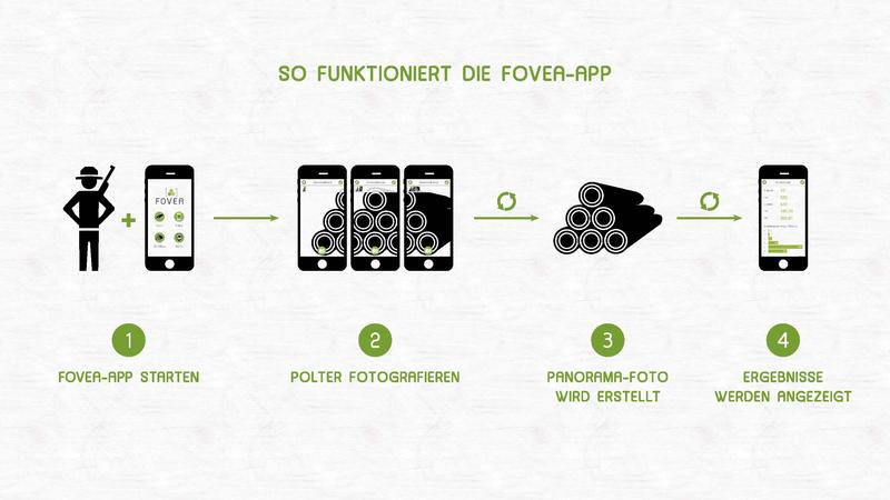 Die Handhabung der App ist einfach und verständlich, kompliziert sind nur die speziellen Algorithmen, die im Hintergrund laufen