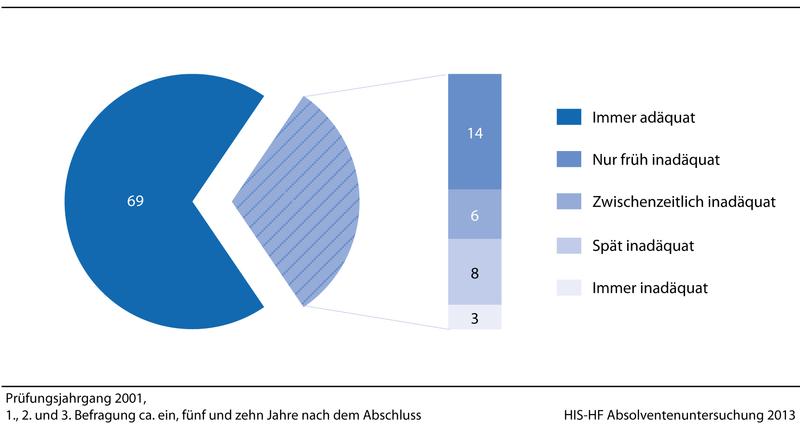 Abb. 1: Entwicklung adäquater Beschäftigung in den ersten zehn Jahren nach dem Studienabschluss (traditionelle Abschlüsse, in %)