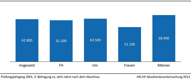 Abb. 2: Bruttojahreseinkommen von Vollzeitbeschäftigten inkl. aller Gehaltszulagen nach Abschlussart und Geschlecht (traditionelle Abschlüsse, in Euro, gerundet)