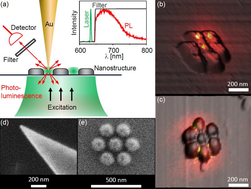 Schematische Zeichnung der neuen Messmethode: (a) Die scharfe Goldspitze rastert über die Struktur, die von einem Laserstrahl angeregt wird. In Bereichen hoher Nahfeldintensität strahlt die Goldspitze rotverschobenes Licht aus, das nach einem Filter detektiert wird. Die resultierenden Bilder sind in b) und c) zu sehen. 
