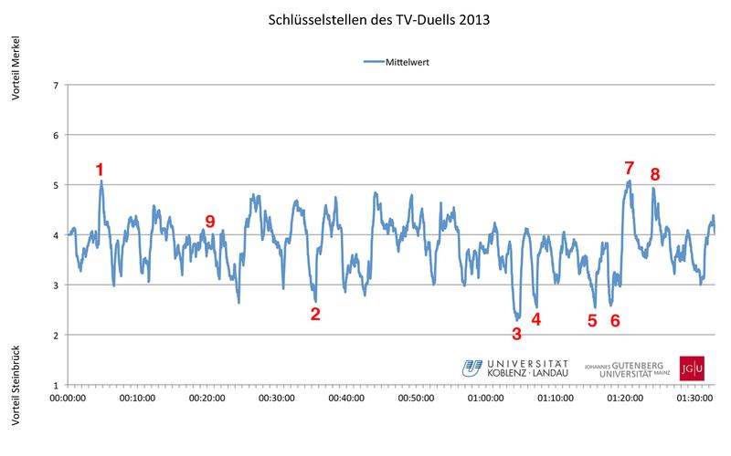 Schlüsselstellen des TV-Duells 2013 zwischen Angela Merkel und Peer Steinbrück