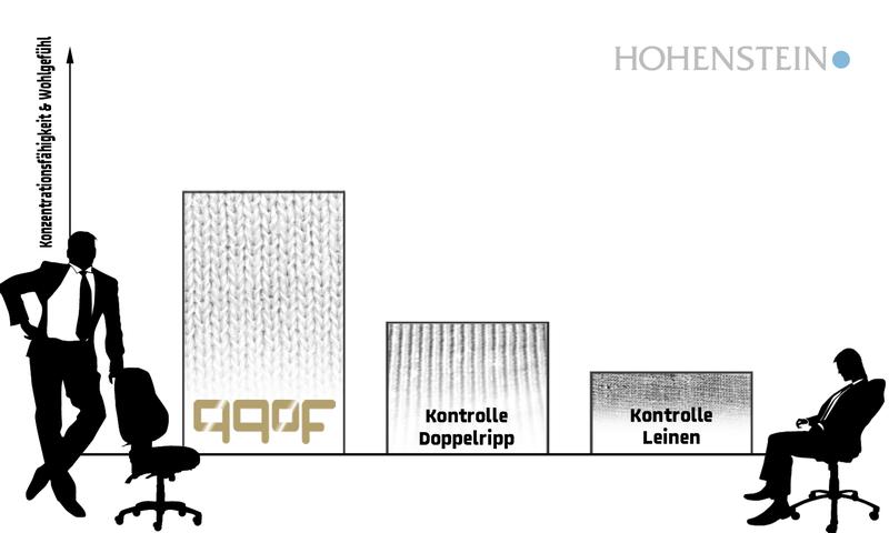 Abbildung 3: Vorläufige Ergebnisse der SOFIA-Studie zeigen signifikante Unterschiede zwischen den geprüften Textilien: Das Business-Undershirt von 99°F wurde von allen Probanden kaum als Reiz auf der Haut wahrgenommen, wodurch mehr geistige Kapazität zur Bearbeitung anderer Aufgaben zur Verfügung stand.       