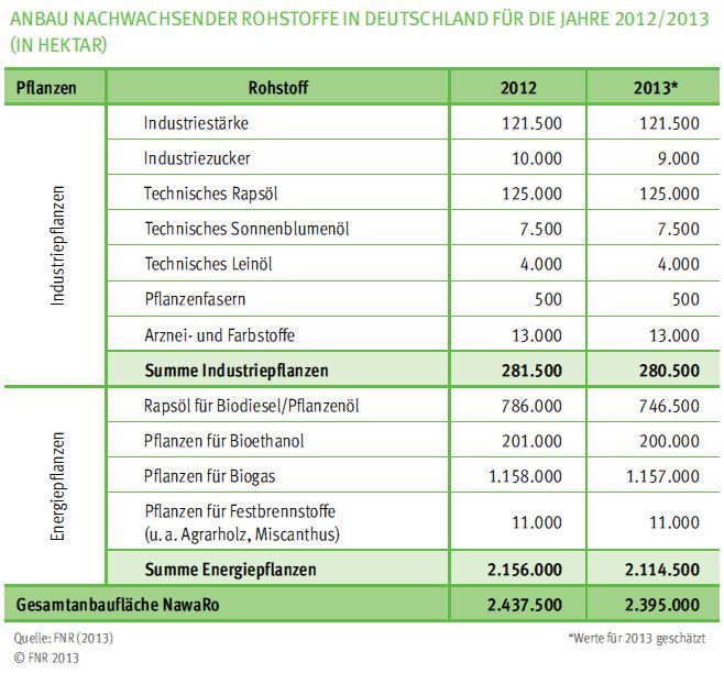 Tabelle der Anbaufläche für nachwachsende Rohstoffe 2013