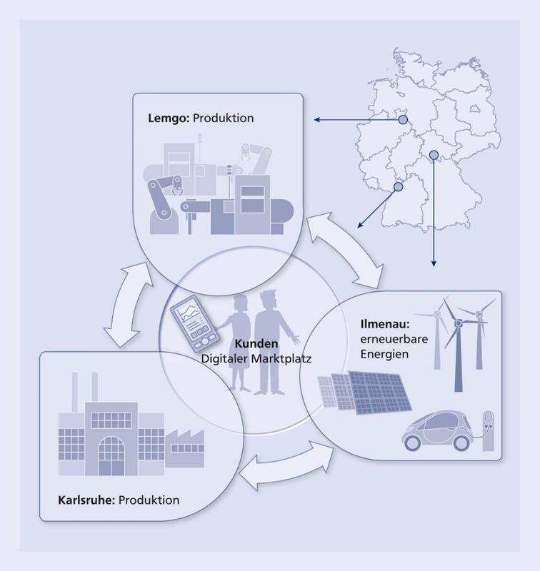 Das IOSB vernetzt seine drei Standorte Karlsruhe, Lemgo und Ilmenau durch ein verteiltes Industrie 4.0-Produktionssystem. 