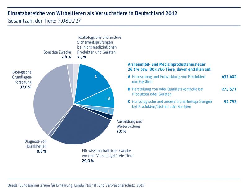 Einsatzbereiche von Versuchstieren in Deutschland 2012