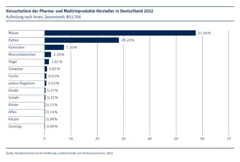 Versuchstiere der Pharma- und Medizinprodukte-Hersteller nach Arten 2012