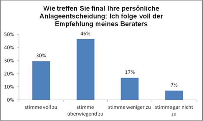 Viele Kunden vertrauen der Empfehlung ihrer Bankberater.