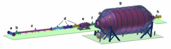 Die Gesamtansicht des rund 70 Meter langen KATRIN-Experiments, das im Forschungszentrum Karlsruhe entsteht, zeigt von links nach rechts in Baugruppen: (a) das Monitorsystem, (b) das rückwärtige Pumpsystem, (c) die fensterlose Tritiumquelle, (d) das Elektronentransportsystem, (e) das Vorspektrometer, (f) die Spektrometerkopplung, (g) das Hauptspektrometer mit dem Detektorsystem (h) als Abschluss.