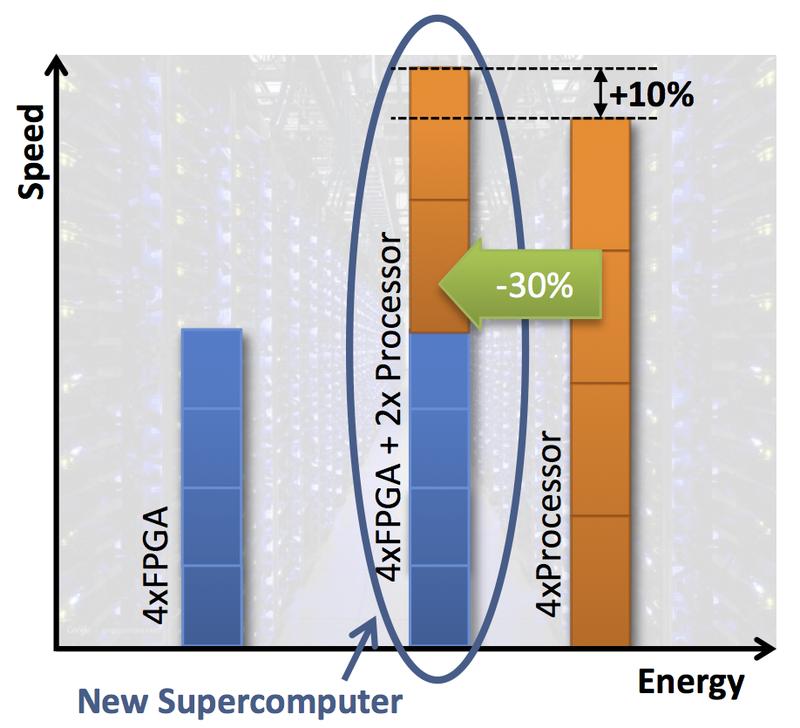 Verbesserte Performance bei sinkendem Energiebedarf durch Kombination von Prozessoren und FPGAs im Super Computing Center