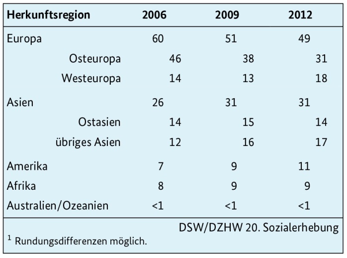 Abb. 1: Herkunft der Bildungsausländer(innen)  (in Prozent1)