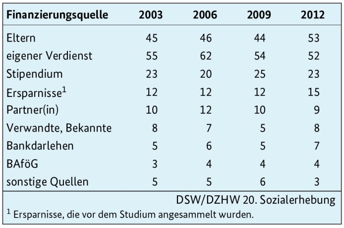 Abb. 2: Inanspruchnahme der Finanzierungsquellen  (Bildungsausländer(innen) in %, Mehrfachnennung möglich)