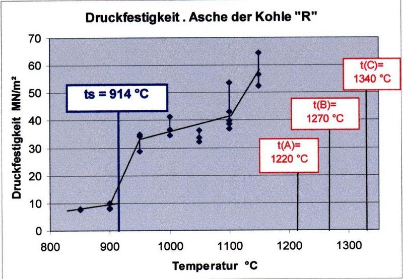 Die Druckfestigkeit einer Kohlenasche, gemessen in der neuen Apparatur, zeigt den aus der Praxis bekannten Anstieg der Verfestigung bereits deutlich unterhalb von 1100 Grad Celsius.
