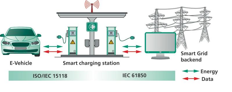 Das Fraunhofer ESK hat mit den internationalen Standards ISO/IEC 15118 und IEC 61850 eine intelligente Ladeinfrastruktur für E-Fahrzeuge entwickelt.