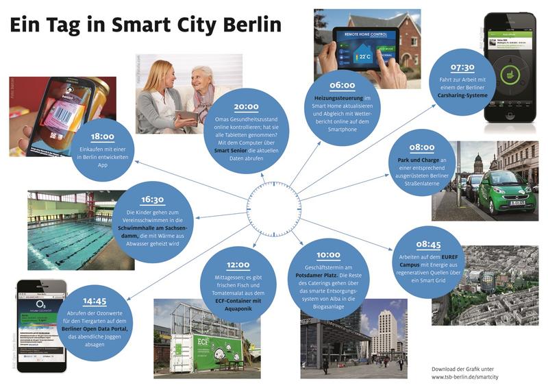 Ein Tag Smart City Berlin