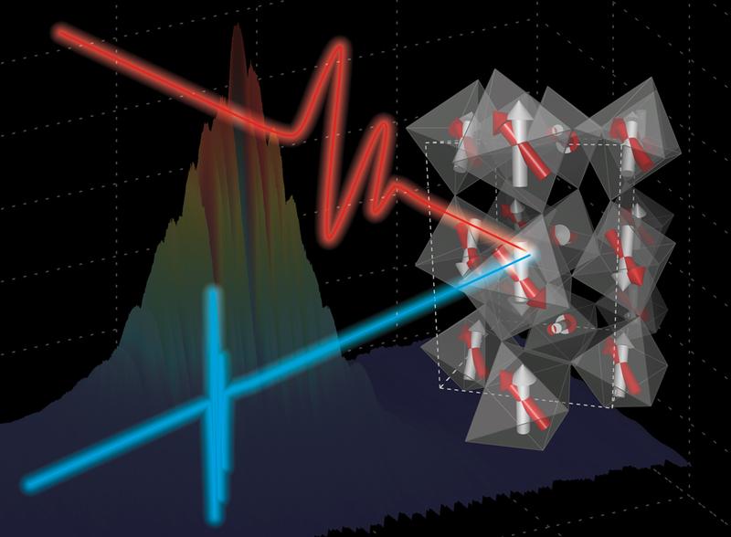 Die Bewegung der magnetischen Momente in TbMnO3  wird durch einen Terahertz-Puls (roter Strahl) angeregt und durch einen Röntgen-Puls aus dem Röntgenlaser LCLS (blauer Strahl) untersucht.