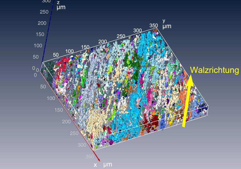 Die 3-D-Grafik zeigt, wie die 2. Phase des Dualphasenstahls eine eigene, plattenähnliche Struktur gebildet hat. Deren räumliche Vernetzung kann man in Walzrichtung durch den Stahl genau verfolgen.
