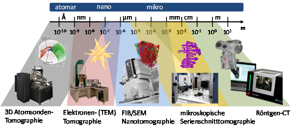 Die Saarbrücker Materialforscher setzen verschiedene Analysetechniken ein, von der 3-D-Atomsondentomographie bis hin zur neuen Serienschnittechnik, für die Fehleranalyse auch die Röntgentomographie. 