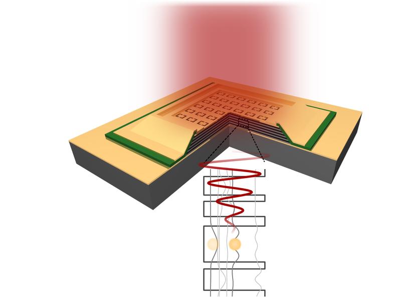 Schematische Darstellung des Metamaterial Detektors. Durch das Metamaterial wird das einfallende Terahertz-Licht an die Übergänge im Halbleiter gekoppelt und in ein elektrisches Signal umgewandelt.