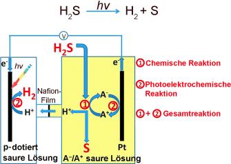 Spaltung von Schwefelwasserstoff in Schwefel und Wasserstoff durch Sonnenlicht