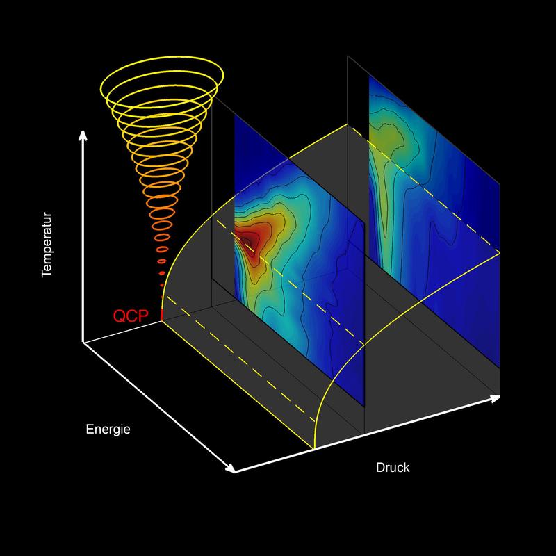 Phasendiagram des Materials TlCuCl3 bei tiefen Temperaturen. Der quantenkritische Punkt (QCP) separiert die Phase ohne magnetische Ordnung (bei niedrigem Druck) von der mit (bei hohem Druck). 