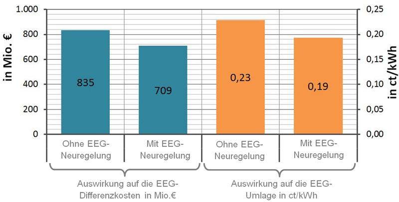 Auswirkungen des Eigenverbrauchs auf die Differenzkosten und die EEG-Umlage 