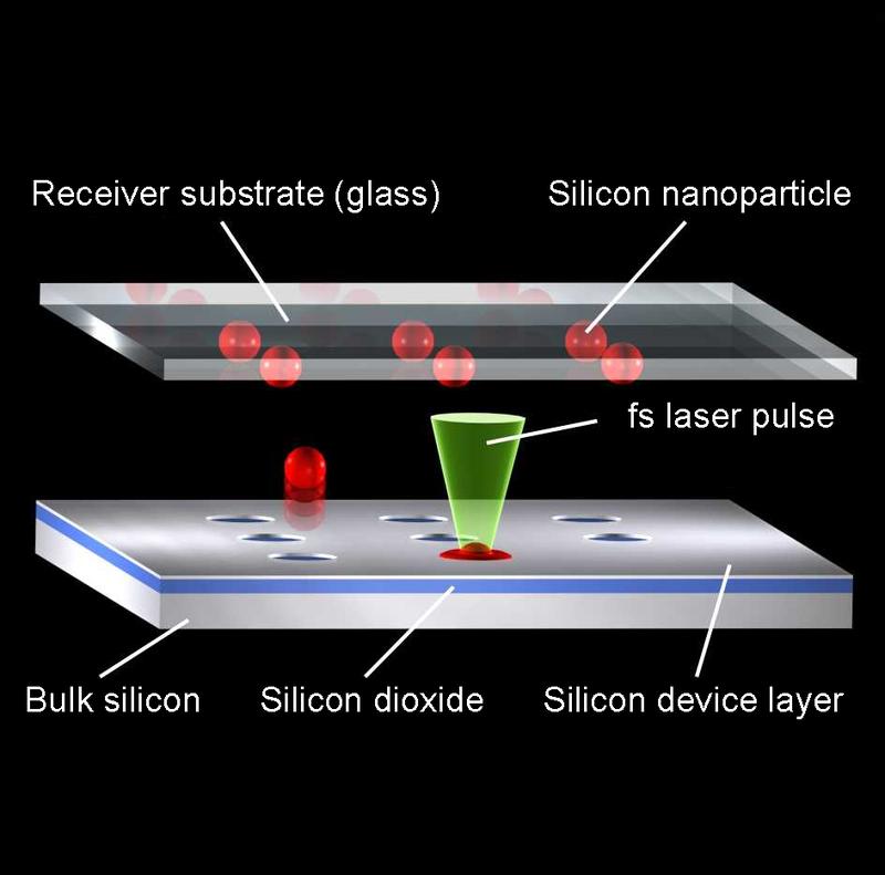 Molten silicon forms nanoparticles which, due to the surface tension, fly onto a receiver substrate.