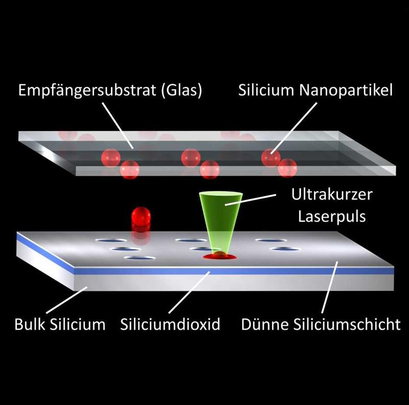 Aufgeschmolzenes Silicium bildet Nanopartikel aus, die durch die Oberflächenspannung auf ein Empfängersubstrat fliegen.