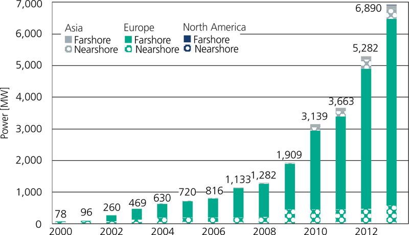 Worldwide Offshore wind energy capacity installed. Farshore location are at least 3 nautical miles from the shore, a nearshore location is thus less than 3 nautical miles away from the shore.