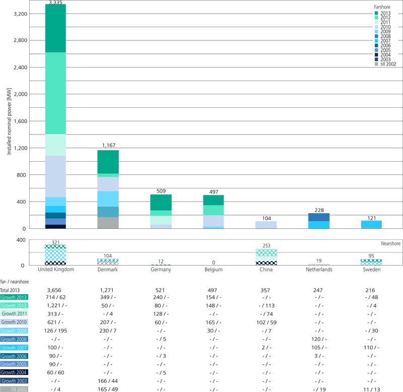 Offshore wind energy capacity installations by country and year. 