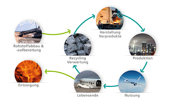 Die Analyse umfasst sämtliche Umweltwirkungen, die ein Produkt während seines kompletten Lebenszyklus erzeugt hat – von der Herstellung über die Nutzung bis zum Recycling oder zur Entsorgung.