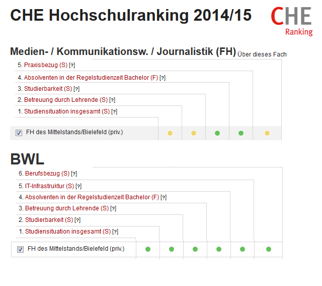 CHE Hochschulranking der FHM