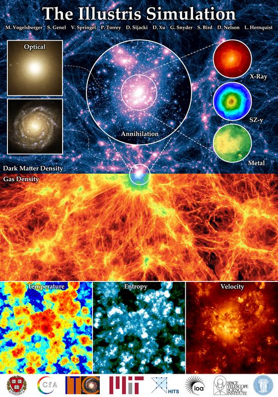 Several views of the Illustris simulation at different scales. Astrophysicist Volker Springel (HITS) wrote the AREPO code that made this simulation possible.