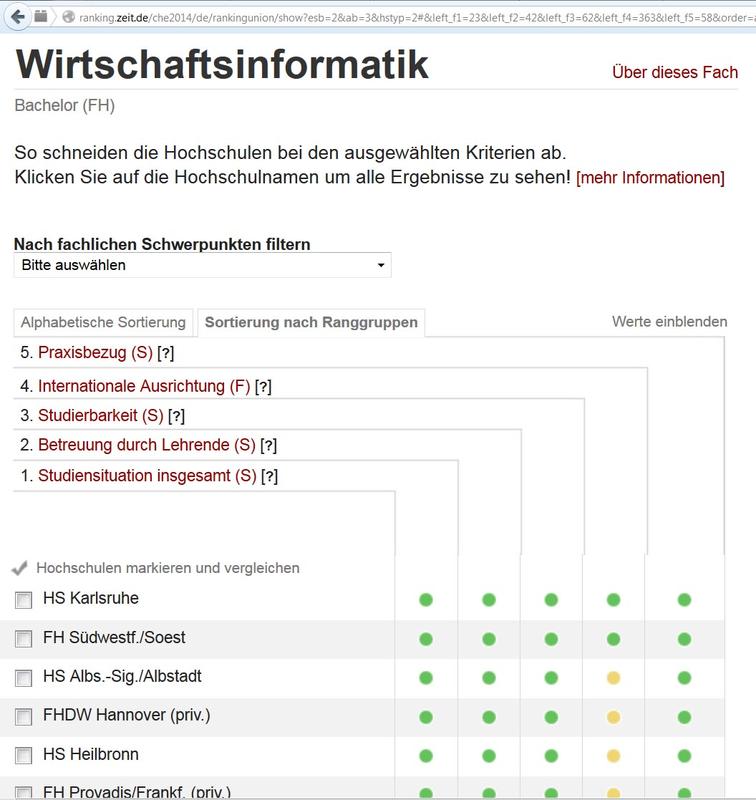 Spitzenwertung für den Soester Studiengang Business Administration with Informatics (BBA). Lediglich die alphabethische Reihenfolgeführt zur Positionierung an zweiter Stelle. 
