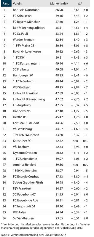 Vereinsmarkenranging der Fußballstudie 2014
